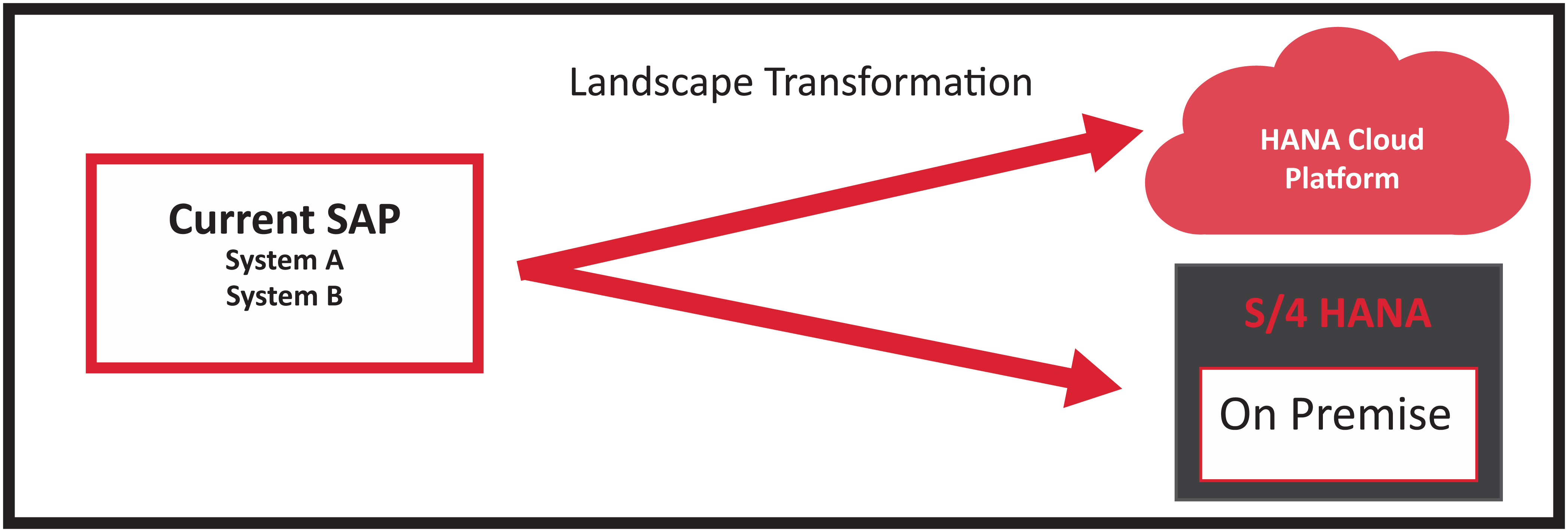 SAP BPC and S/4HANA Implementation Option 2: Landscape transformation on-premise or cloud