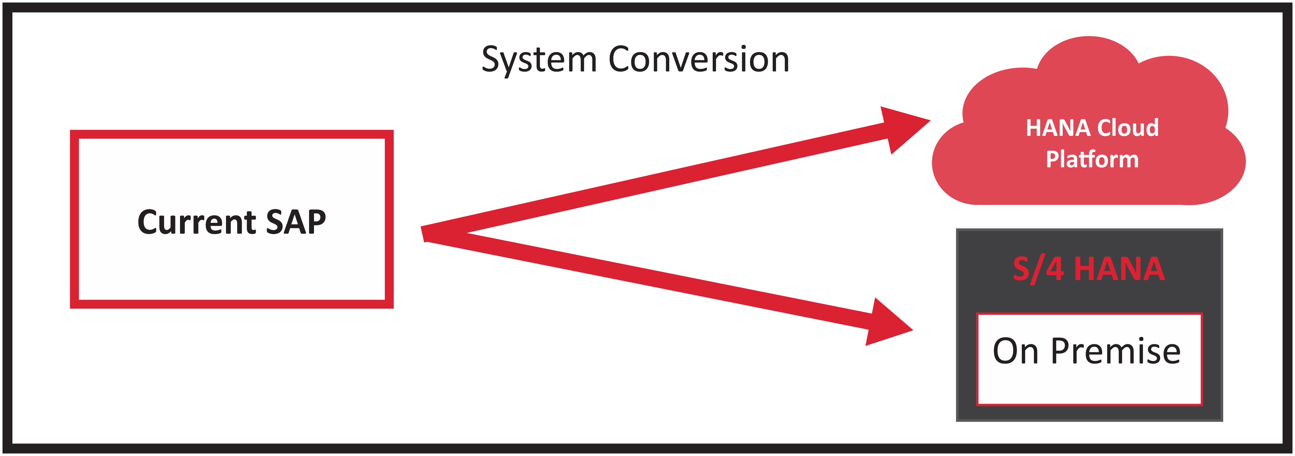 SAP BPC and S/4HANA Implementation Option 3: System conversion or migration from an existing ERP system