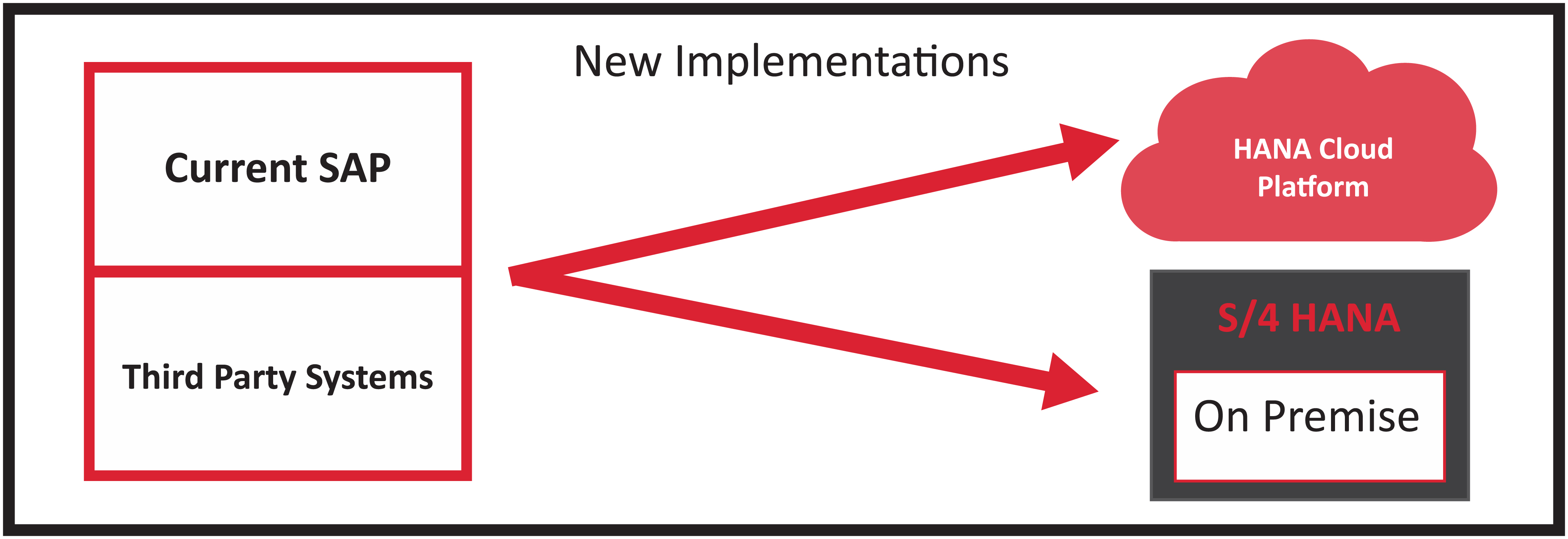 SAP BPC and S/4HANA Implementation Option 1: New implementation on-premise or cloud