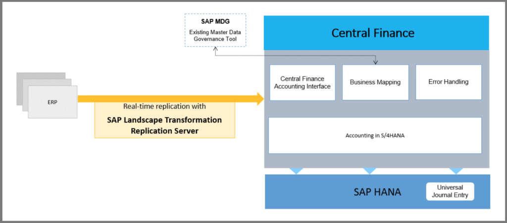 SAP S/4HANA Central Finance Options