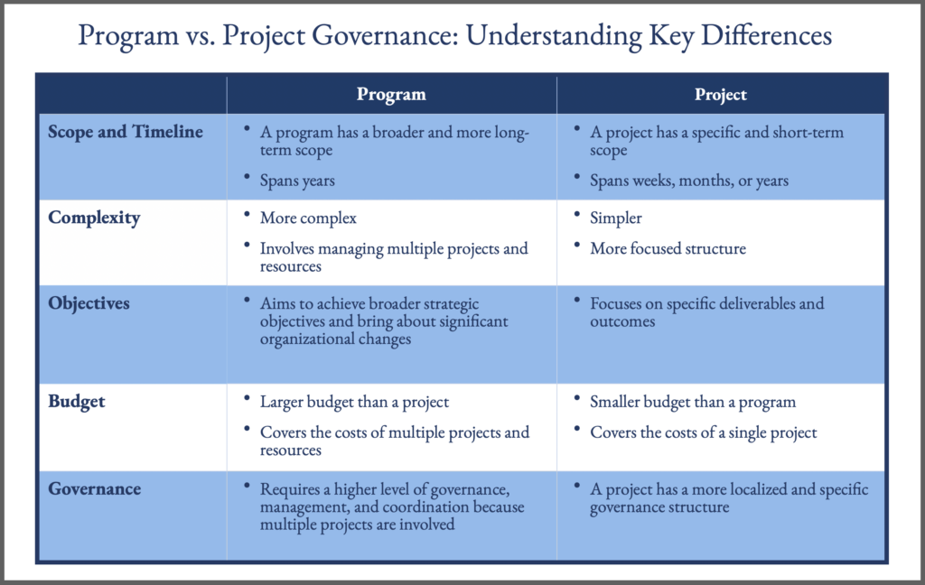 SAP Program and Project Governance Chart