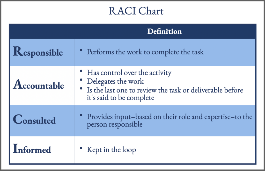 SAP Decision Making Roles and Tools RACI Chart