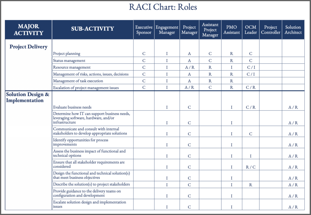 SAP Roles Management Chart