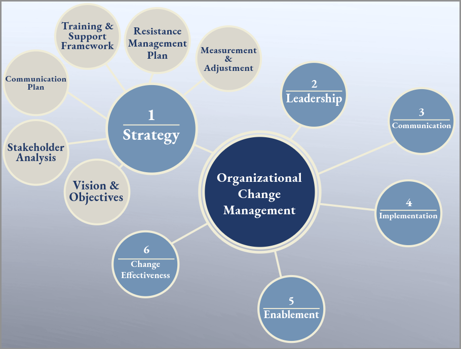 Change Management Strategy as part of OCM chart