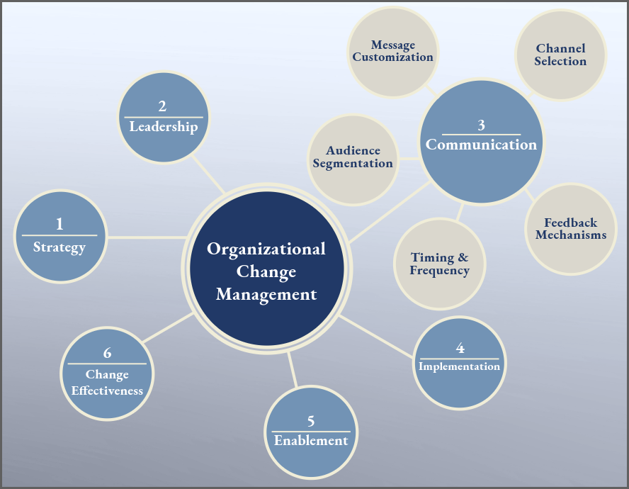 Change Communication as part of OCM chart