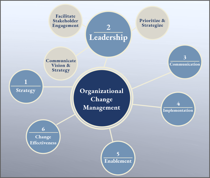 Change Leadership as part of OCM chart