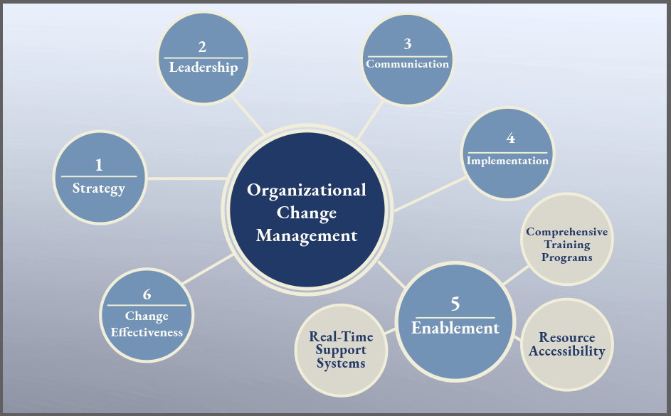 Change Enablement as part of OCM chart