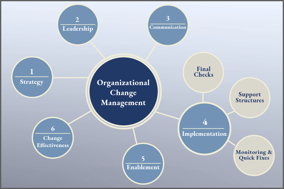 Change Implementation as part of OCM chart