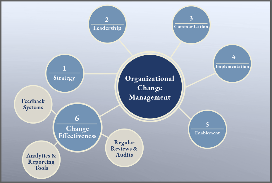 Change Effectiveness as part of SAP OCM chart